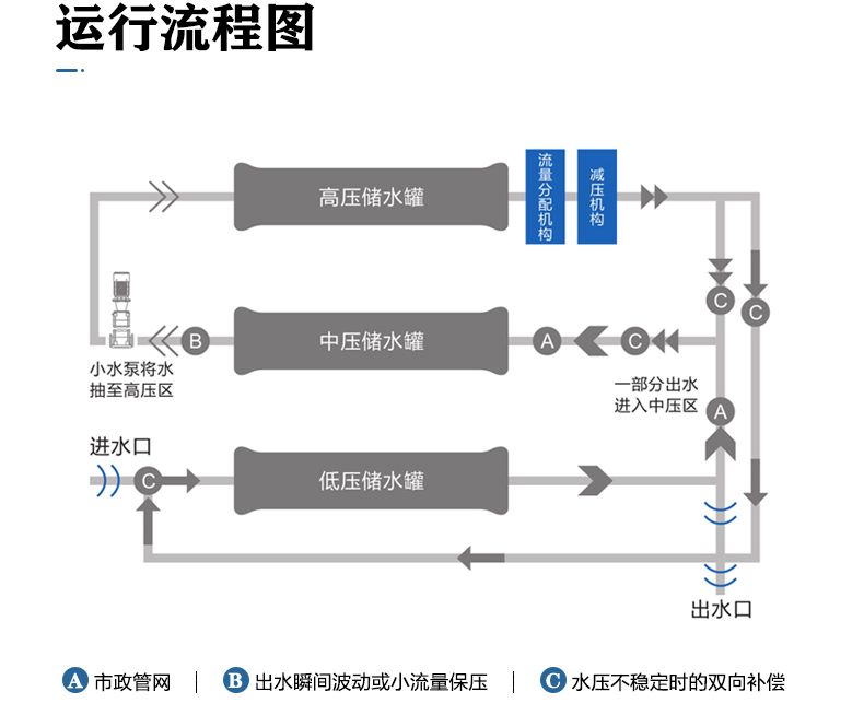 三腔無(wú)負壓-(2).png
